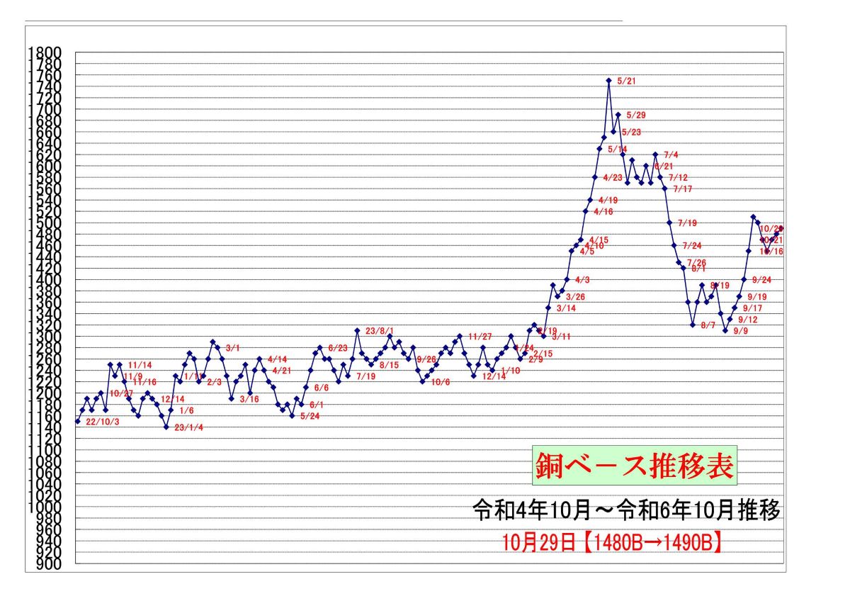 銅ＢＡＳＥ